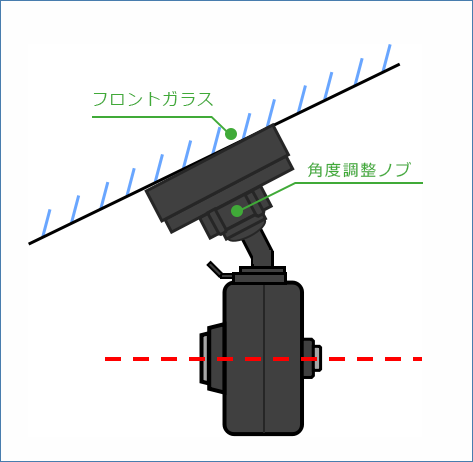 ドライブレコーダーが水平になるように、 フロントガラスに合わせて角度を調整してください 角度調整ノブを回すと緩めたり締めたりできます
